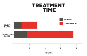 Large 1 Celox Rapid Treatment time compared with Quikclot Combat Gauze 300x134 300x192 1