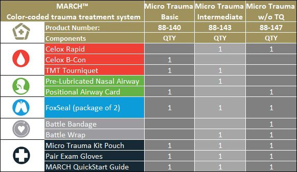 Mojo® Micro Trauma Kit